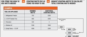 Choosing the Right Generator to Power Your Fridge: Size, Wattage, And Tips