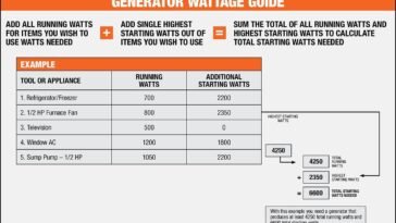Choosing the Right Generator to Power Your Fridge: Size, Wattage, And Tips